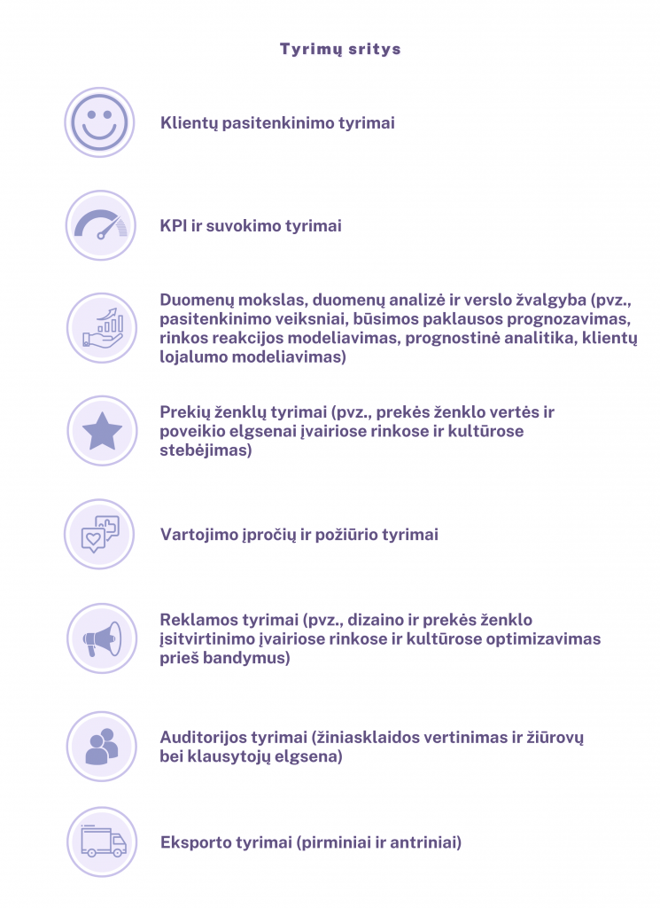 Klientų pasitenkinimo tyrimai, KPI ir suvokimo tyrimai, Duomenų mokslas, duomenų analizė ir verslo žvalgyba, Prekių ženklų tyrimai, Vartojimo įpročių ir požiūrio tyrimai, Reklamos tyrimai, Auditorijos tyrimai, Eksporto tyrimai
