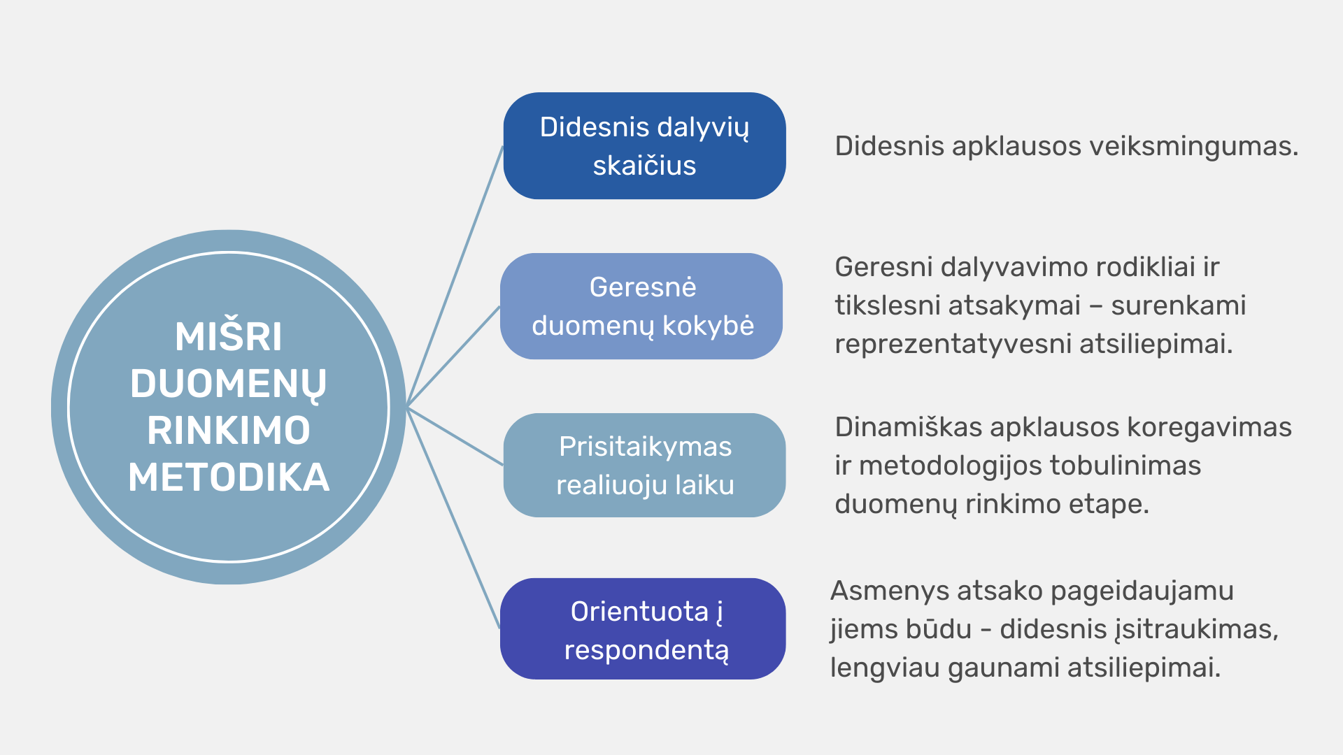Mišri duomenų rinkimo metodikos privalumai: didesnis dalyvių skaičius, geresnė duomenų kokybė, prisitaikymas realiuoju laiku, orientuota į respondentą.